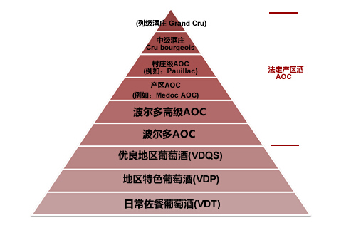 法國(guó)葡萄酒分級(jí)制度