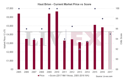 侯伯王（Haut Brion）期酒走勢(shì)