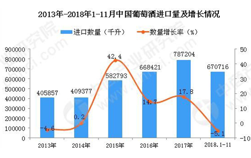 018年1-11月中國(guó)葡萄酒進(jìn)口數(shù)量