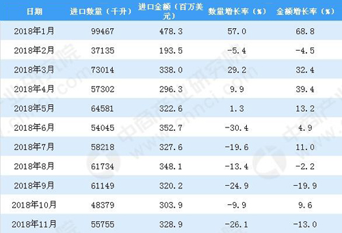 018年1-11月中國(guó)葡萄酒進(jìn)口數(shù)量及金額