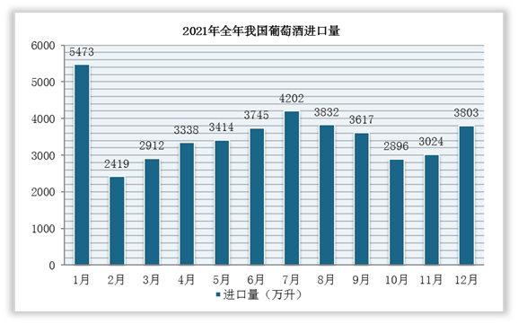 2021年中國葡萄酒進口數據